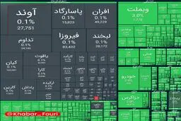 شاخص کل بورس امروز ۴ میلیون و ۶۹۶ هزار واحد شد؛ رشد ۱۰۳ هزار واحدی