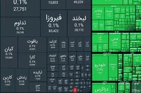 شاخص کل بورس امروز ۴ میلیون و ۶۹۶ هزار واحد شد؛ رشد ۱۰۳ هزار واحدی