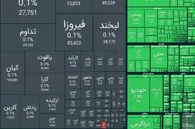 شاخص کل بورس امروز ۴ میلیون و ۶۹۶ هزار واحد شد؛ رشد ۱۰۳ هزار واحدی