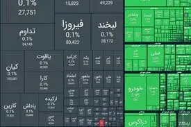 شاخص کل بورس امروز ۴ میلیون و ۶۹۶ هزار واحد شد؛ رشد ۱۰۳ هزار واحدی