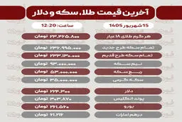 آخرین قیمت سکه، طلا، دلار و سایر ارزها 15 شهریور 1405
