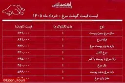  قیمت گوشت مرغ ۴ خرداد ۱۴۰۵