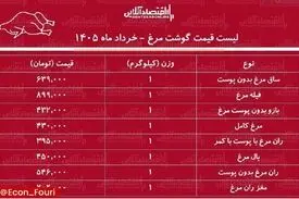  قیمت گوشت مرغ ۴ خرداد ۱۴۰۵