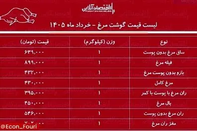  قیمت گوشت مرغ ۴ خرداد ۱۴۰۵