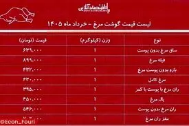 قیمت گوشت مرغ ۴ خرداد ۱۴۰۵