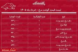  قیمت گوشت مرغ ۴ خرداد ۱۴۰۵