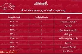  قیمت گوشت مرغ ۴ خرداد ۱۴۰۵