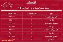  قیمت گوشت مرغ ۴ خرداد ۱۴۰۵