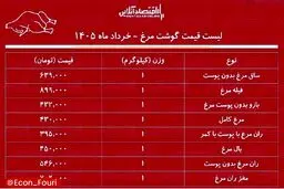  قیمت گوشت مرغ ۴ خرداد ۱۴۰۵