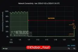 نت‌بلاکس از بازگشت ۴۰ درصدی اینترنت بین‌المللی ایران خبر داد