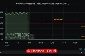 نت‌بلاکس از بازگشت ۴۰ درصدی اینترنت بین‌المللی ایران خبر داد