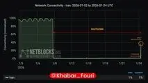 نت‌بلاکس از بازگشت ۴۰ درصدی اینترنت بین‌المللی ایران خبر داد