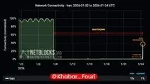 نت‌بلاکس از بازگشت ۴۰ درصدی اینترنت بین‌المللی ایران خبر داد