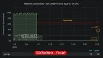 نت‌بلاکس از بازگشت ۴۰ درصدی اینترنت بین‌المللی ایران خبر داد