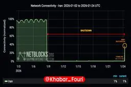 نت‌بلاکس از بازگشت ۴۰ درصدی اینترنت بین‌المللی ایران خبر داد