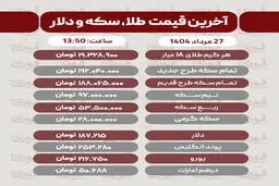 آخرین قیمت طلا، سکه و دلار27مرداد 1405