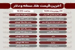 قیمت طلا، سکه، دلار و سایر ارزها امروز 29 بهمن‌ماه 1404