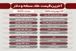 قیمت طلا، سکه، دلار و سایر ارزها امروز 29 بهمن‌ماه 1404