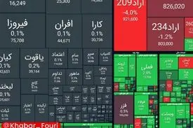 رشد ۶۱ هزار واحدی شاخص بورس