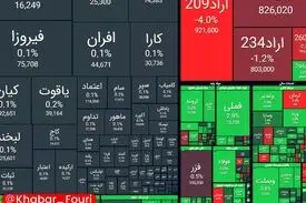رشد ۶۱ هزار واحدی شاخص بورس