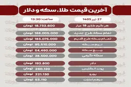 آخرین قیمت طلا،دلار وسکه27تیر1405