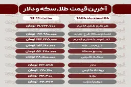 قیمت طلا، سکه، دلار و سایر ارزها امروز ۴ اسفند 