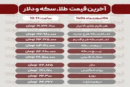 قیمت طلا، سکه، دلار و سایر ارزها امروز ۴ اسفند 