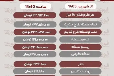 آخرین قیمت طلا، سکه، دلار و سایر ارزها سه‌شنبه 31 شهریور 1405