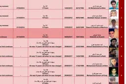 ۱۲ نوجوان منطقه «قطیف» در شرق عربستان در آستانه اعدام