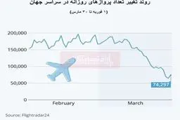 سقوط بی‌سابقه تعداد پروازهای جهانی/ پروازهای تجاری ۴۱درصد کاهش یافت