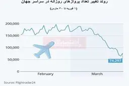 سقوط بی‌سابقه تعداد پروازهای جهانی/ پروازهای تجاری ۴۱درصد کاهش یافت