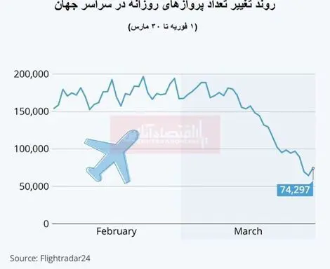 سقوط بی‌سابقه تعداد پروازهای جهانی/ پروازهای تجاری ۴۱درصد کاهش یافت