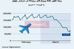 سقوط بی‌سابقه تعداد پروازهای جهانی/ پروازهای تجاری ۴۱درصد کاهش یافت