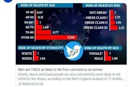 به احتمال زیاد مردان دوبرابر زنان بر اثر کروناویروس جان می‌بازند