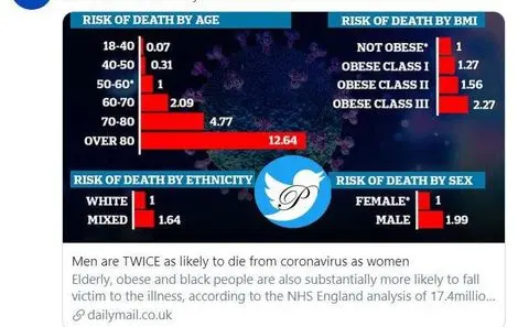 به احتمال زیاد مردان دوبرابر زنان بر اثر کروناویروس جان می‌بازند