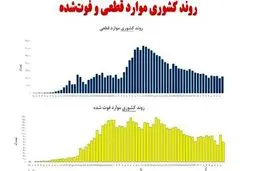 تلخ‌ترین روز کرونایی کشور چه روزی بود؟