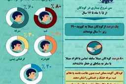 علائم ابتلا به کرونا در کودکان