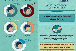 علائم ابتلا به کرونا در کودکان