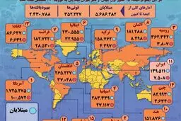 آمار کرونا در جهان تا ۷ خرداد