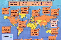 آمار کرونا در جهان تا ۷ خرداد