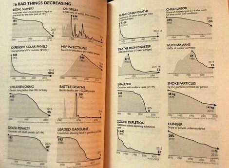 ۱۶ حقیقت که نشان می‌دهد دنیا نسبت به قبل جای بهتری برای زندگی شده است