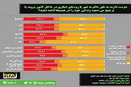 نتایج یک نظرسنجی/ ایرانی‌ها دوست دارند کجا زندگی کنند؟