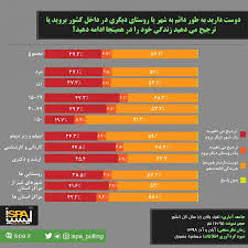 نتایج یک نظرسنجی/ ایرانی‌ها دوست دارند کجا زندگی کنند؟