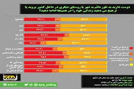 نتایج یک نظرسنجی/ ایرانی‌ها دوست دارند کجا زندگی کنند؟