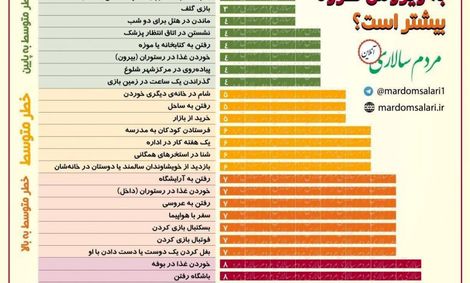 چه جاهایی خطر آلودگی به ویروس کرونا بیشتر است؟