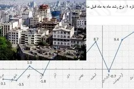 نمودار نوسانات بازار مسکن در یک سال اخیر