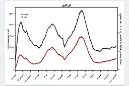 کرونا در کشور صعودی شد / خطر خیز چهارم جدی است