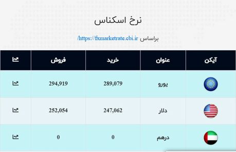 ثبات نرخ ارز در بازار؛ دلار ۲۵ هزار و ۲۰۵ تومان شد