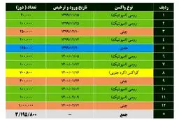ورود و ترخیص ۳.۱ میلیون دوز واکسن کرونا از ۴ کشور