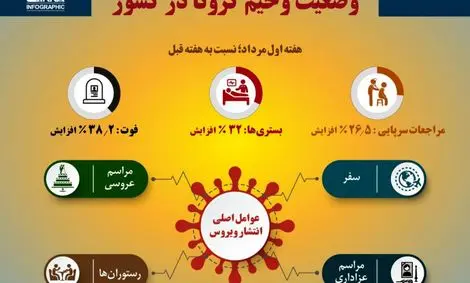 وضعیت وخیم کرونا در کشور